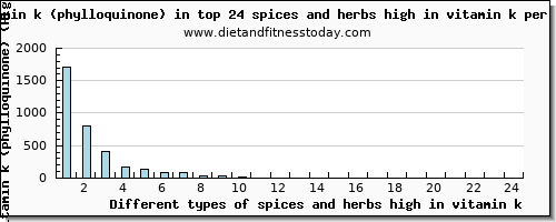 spices and herbs high in vitamin k vitamin k (phylloquinone) per 100g